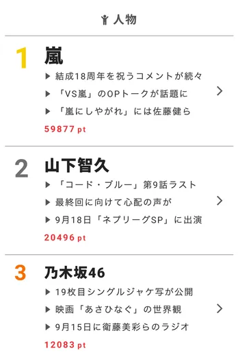 嵐結成18周年!祝福のコメントが続々!!【視聴熱】9/15デイリーランキング