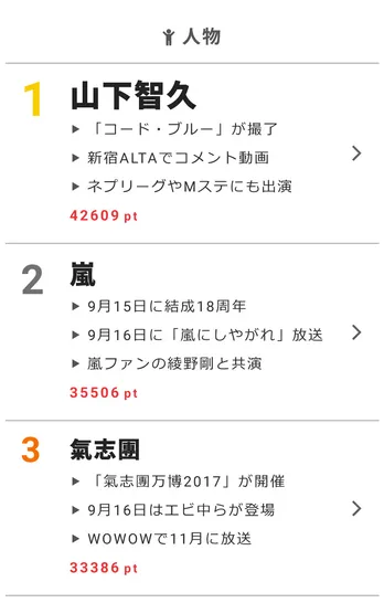 スマステ最終回には香取慎吾の盟友・山本耕史が出演決定！【視聴熱】9/16デイリーランキング