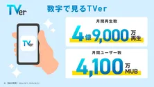 TVerの月間動画再生数が4.9億回を突破&月間ユーザー数が4100万を超え、2カ月連続で過去最高を更新