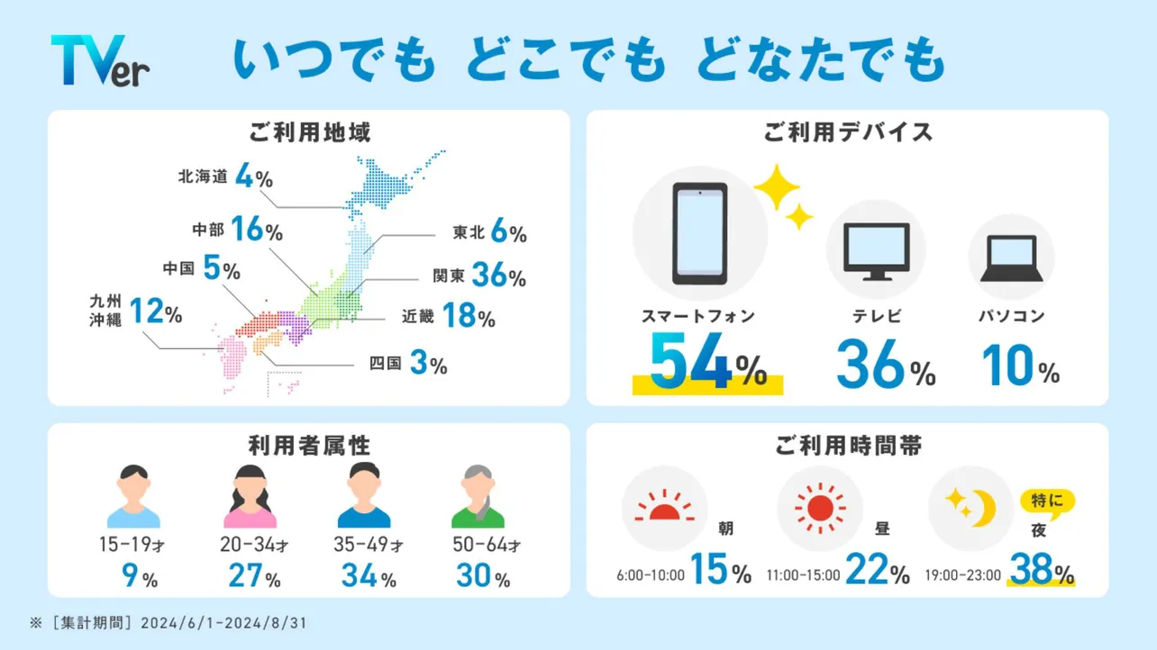 【写真】TVerを利用している地域、年代、時間帯、デバイスが分かるデータが公開