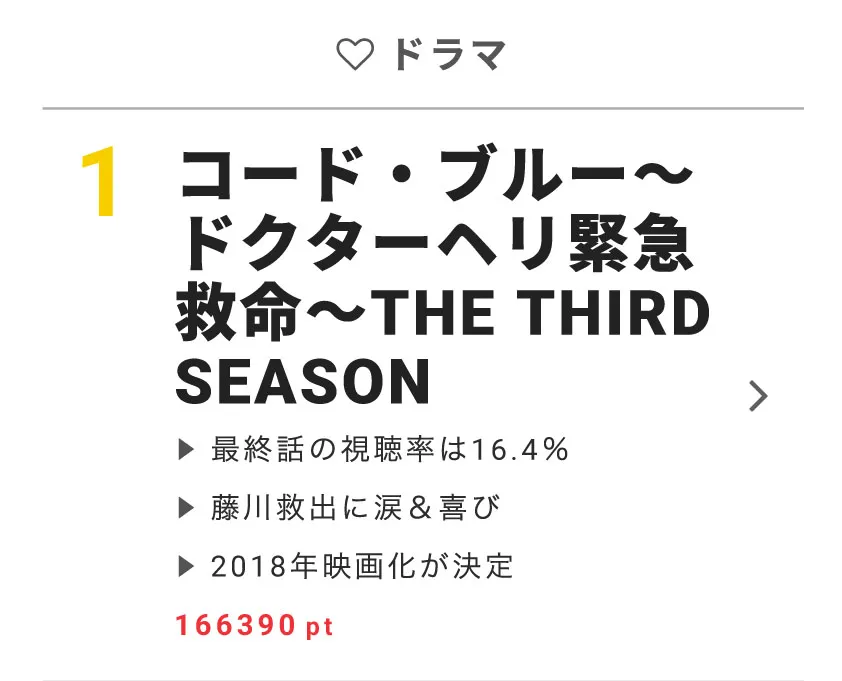 最終回の視聴率が16.4％をマーク