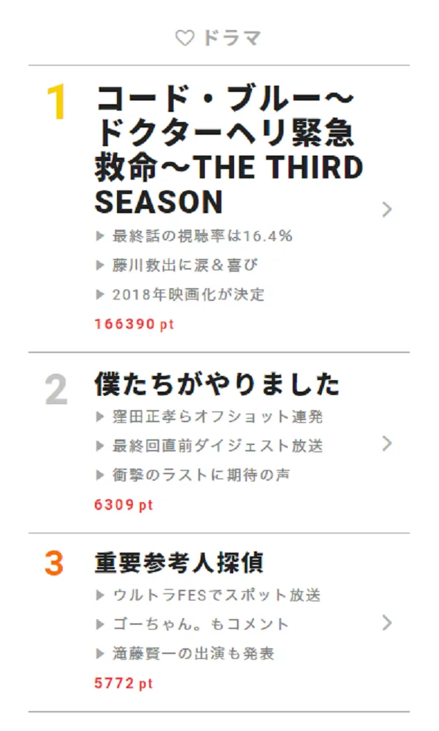 【画像を見る】9月18日“視聴熱”デイリーランキング ドラマ・バラエティー・アニメ各部門のTOP3は…!?