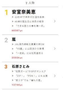 嵐　新CMで仲良しっぷりを披露。篠原涼子主演の月9「民衆の敵―」が3位にランクイン！　【視聴熱】9/20デイリーランキング