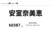 安室奈美恵が衝撃の引退発表！残り1年の“Showtime”に集まる注目【視聴熱】