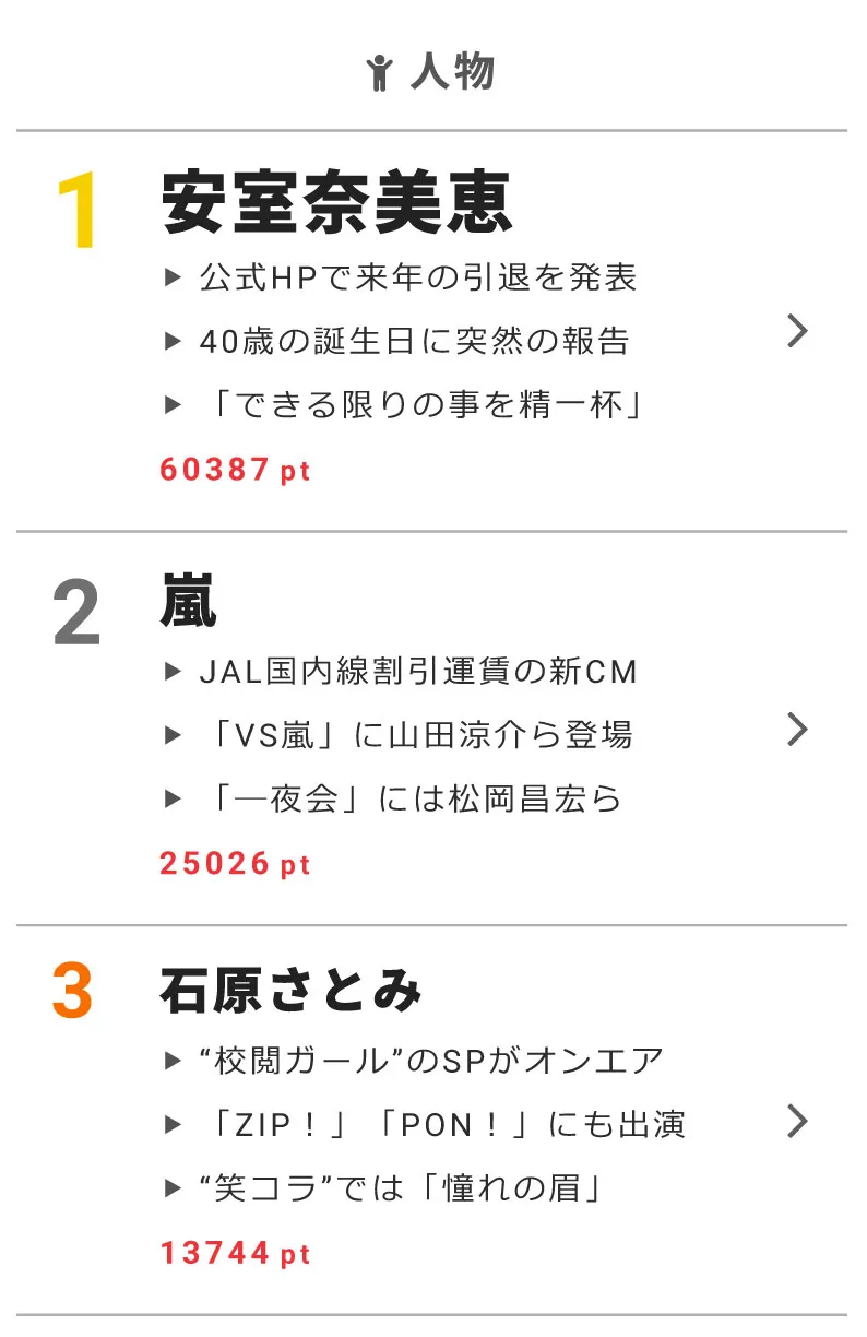 2位の嵐の、約2.5倍のポイント数で1位を獲得