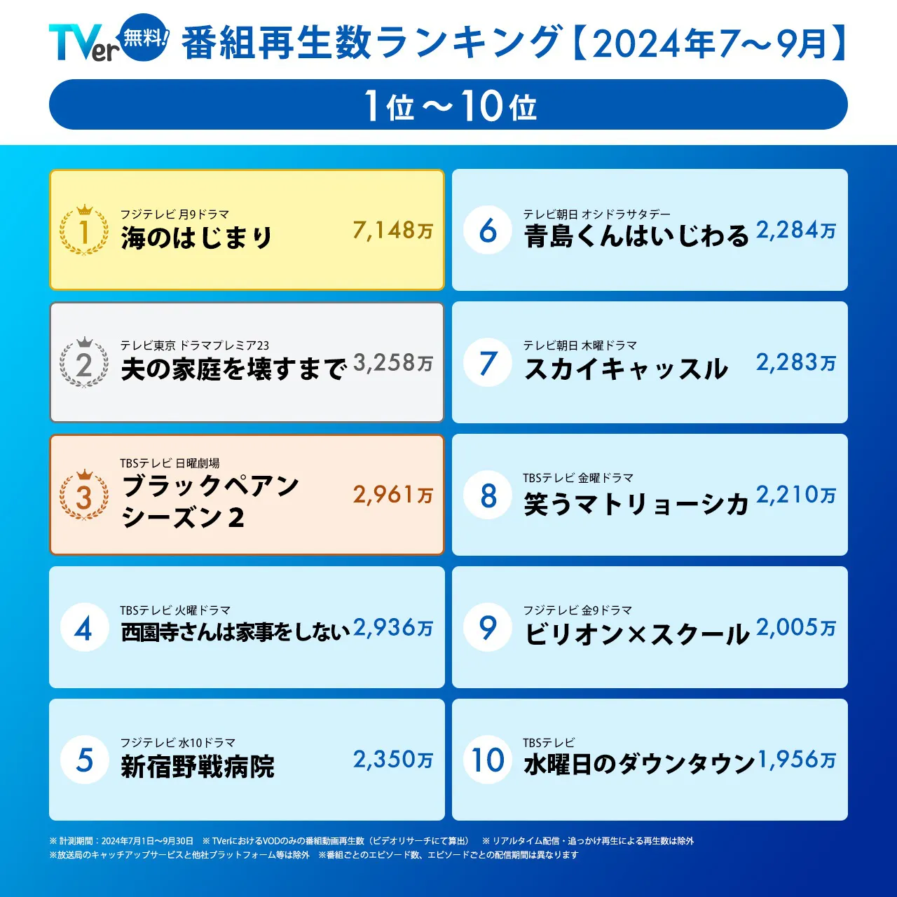 TVerの7～9月期｢番組再生数ランキング｣が発表