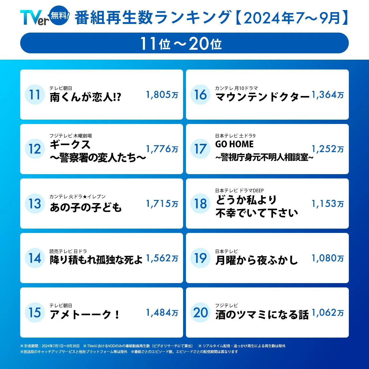 TVerの7～9月期｢番組再生数ランキング｣が発表