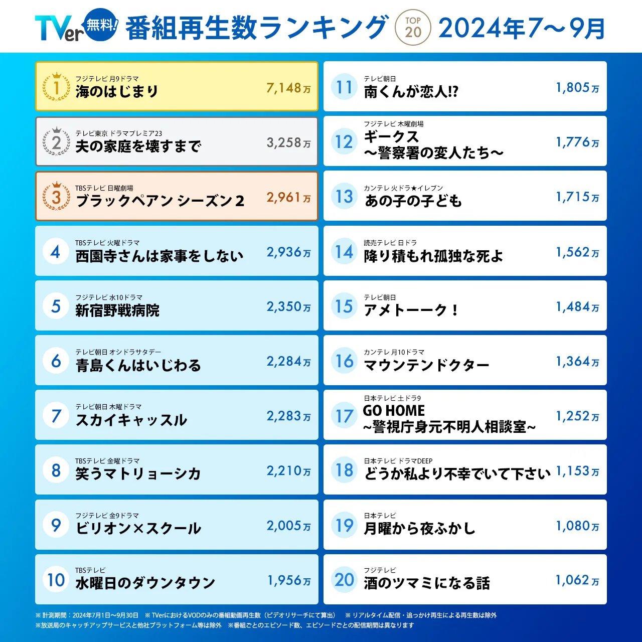 TVerの7～9月期｢番組再生数ランキング｣が発表