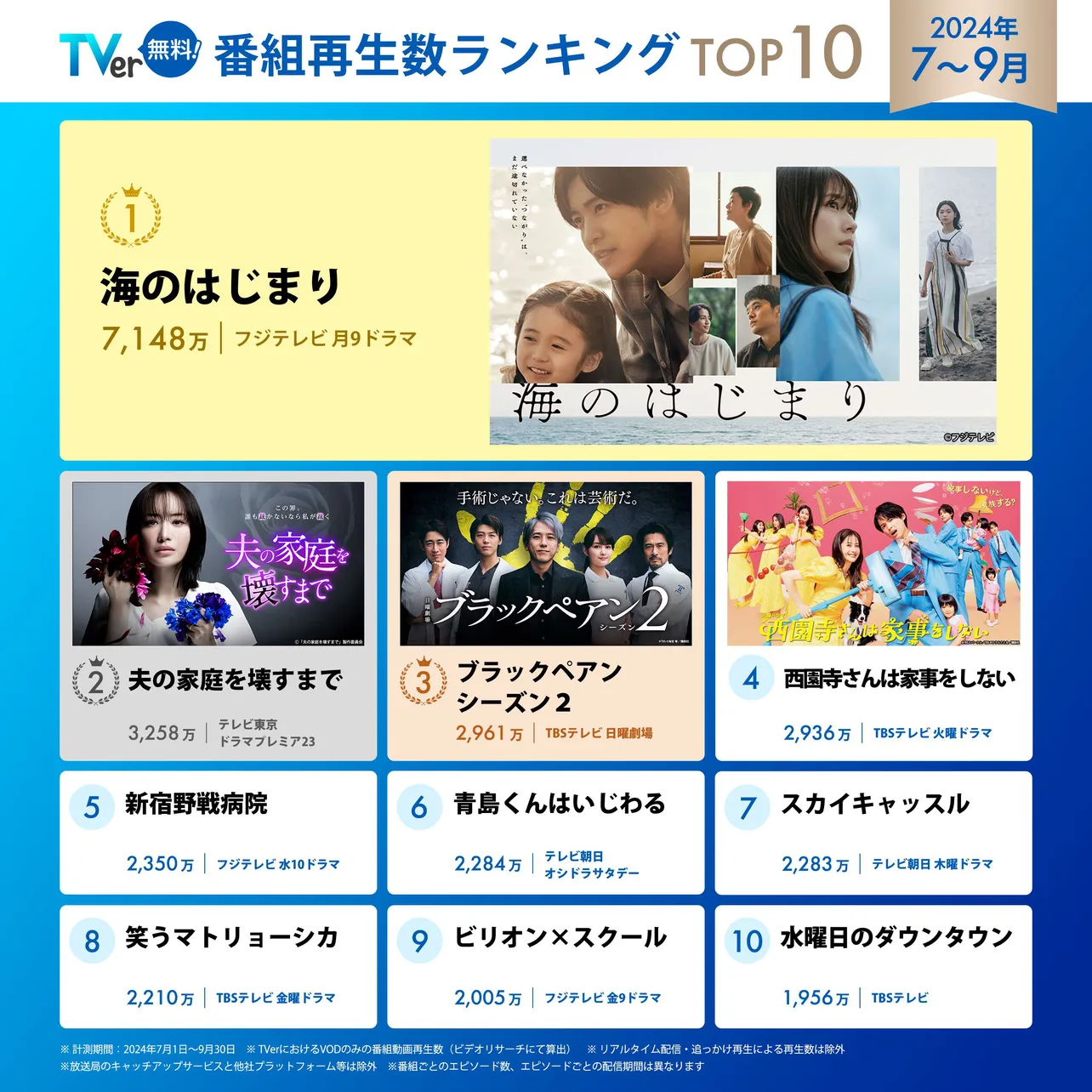 【写真】TVerの7～9月期｢番組再生数ランキング｣のTOP10はこちら