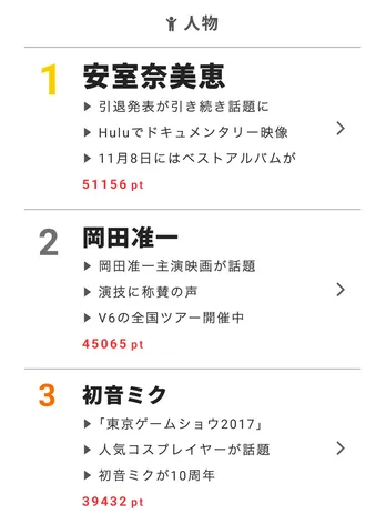 引退発表の安室奈美恵のベストアルバムが発売!【視聴熱】9/24デイリーランキング