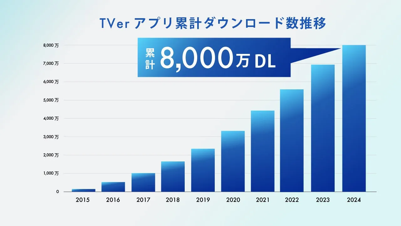 TVer累計アプリダウンロード数が8,000万を突破