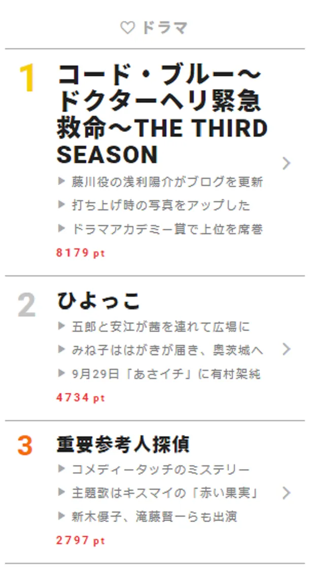 9月27日の“視聴熱”デイリーランキング ドラマ部門