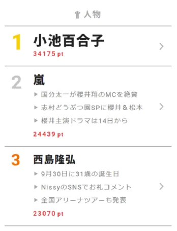 「ひよっこ」最終回は名シーン連発の大団円！【視聴熱】9/30デイリーランキング