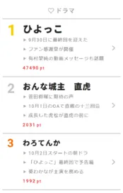 画像 ひよっこ 最終回は名シーン連発の大団円 視聴熱 9 30デイリーランキング 3 5 Webザテレビジョン