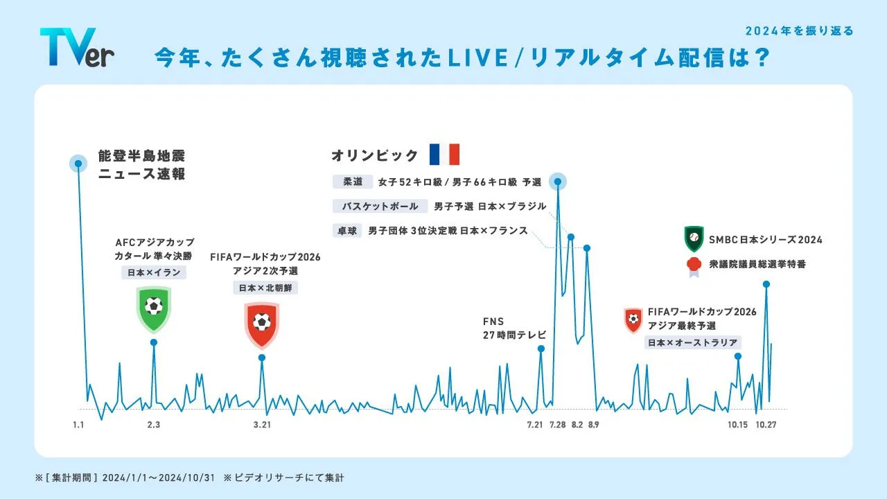 TVerでの日別のリアルタイム配信・ライブ配信の再生数