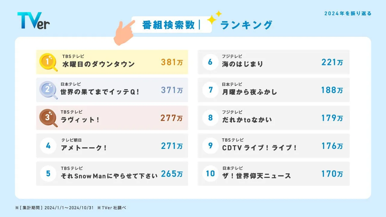 TVerでの番組検索数ランキング