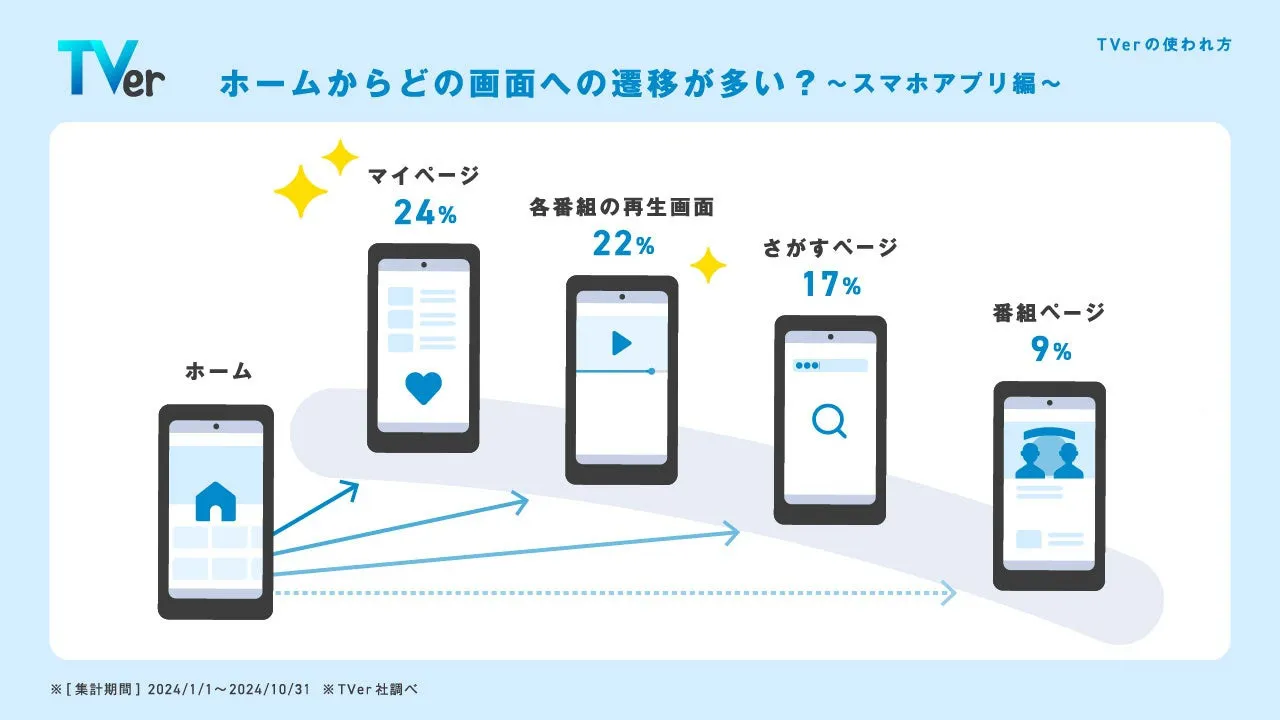 TVerアプリ起動後の遷移