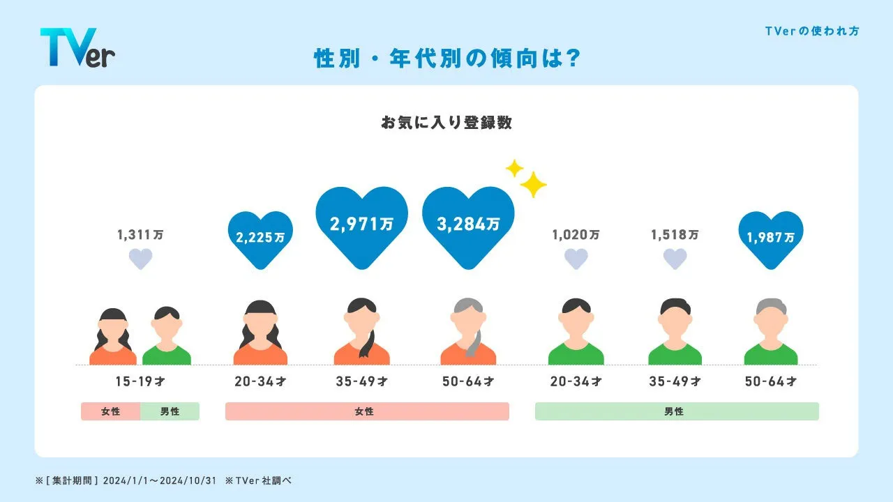 性年代別のお気に入り登録数