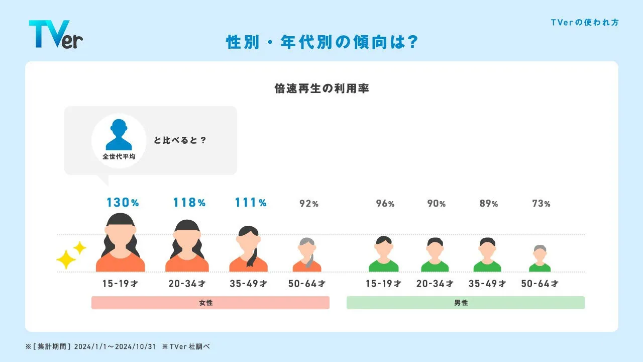 性年代別の倍速再生利用率