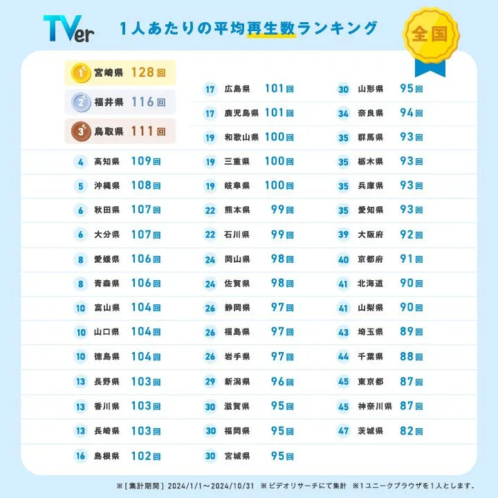 1人当たりの平均再生数