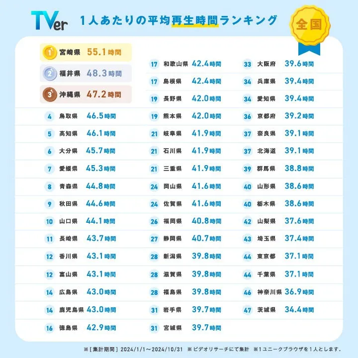 【写真】1人あたりの平均再生時間が長い上位10県が明らかに…1位は宮崎県