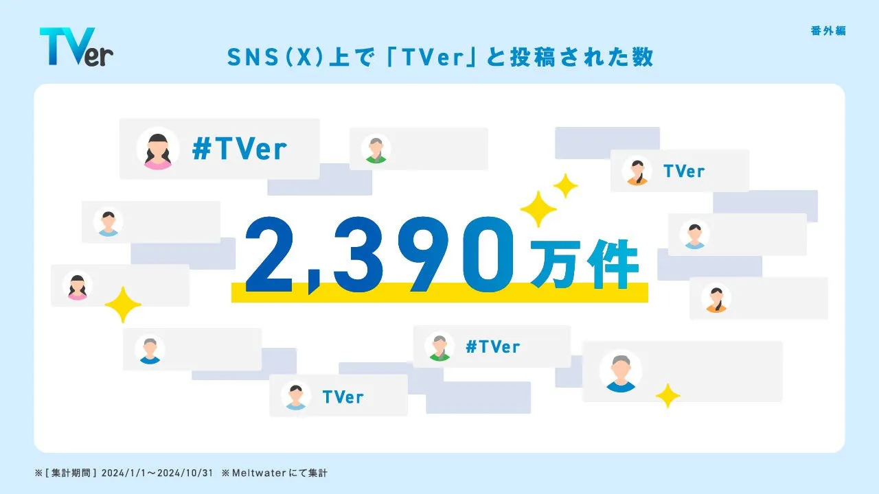 SNSでの投稿数