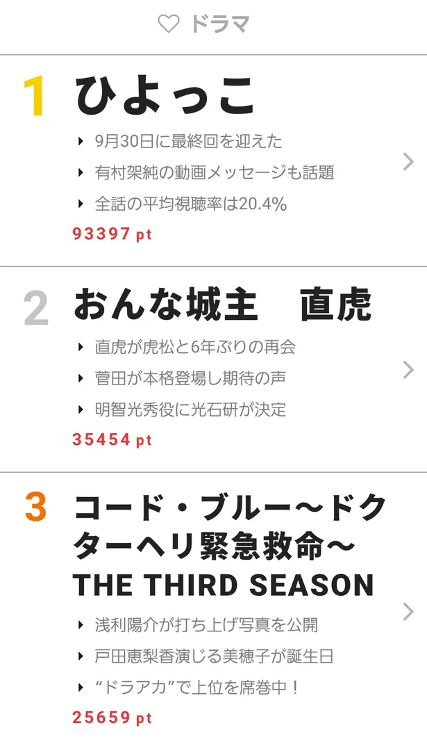 最終回放送の ひよっこ が週間1位で有終の美 視聴熱 9 25 10 1ウィークリーランキング Webザテレビジョン