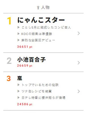 若手お笑い芸人、にゃんこスターが話題に!【視聴熱】10/1デイリーランキング