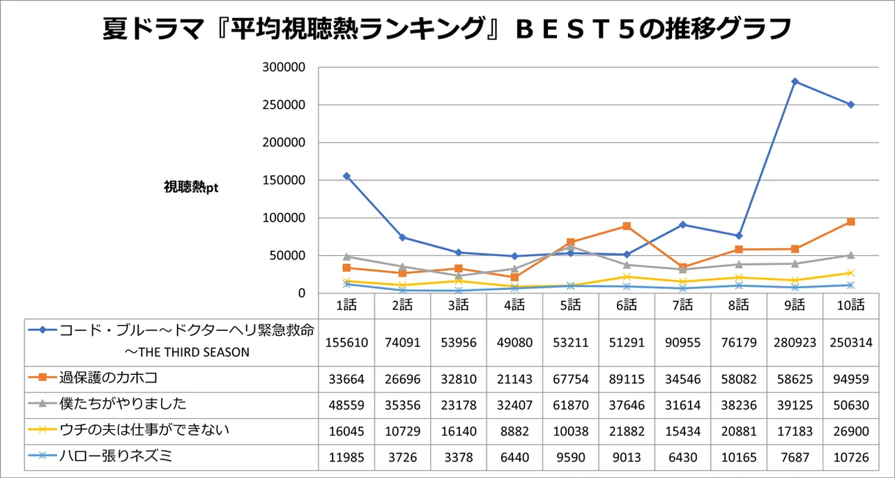 夏ドラマ「平均視聴熱ランキング」ベスト5作品の推移グラフ
