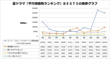 「コード・ブルー―」が圧倒！ 夏ドラマ平均視聴熱ランキング！！