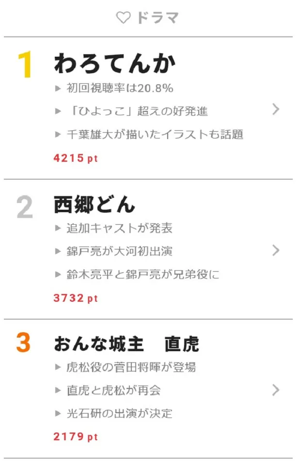 画像 草なぎ剛 香取慎吾が約9カ月ぶりの歌声を披露 視聴熱 10 3デイリーランキング 2 5 Webザテレビジョン