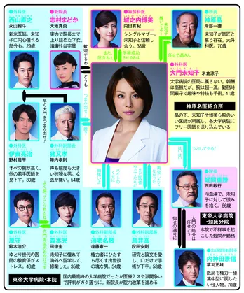 米倉涼子主演「ドクターX―」が復活！　【秋ドラマ人物相関図(木曜ドラマ編)】