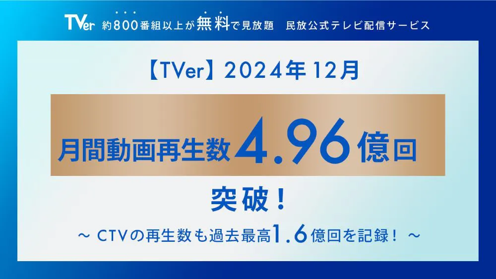 TVerが2024年12月の再生数で過去最高の4.96億回を記録