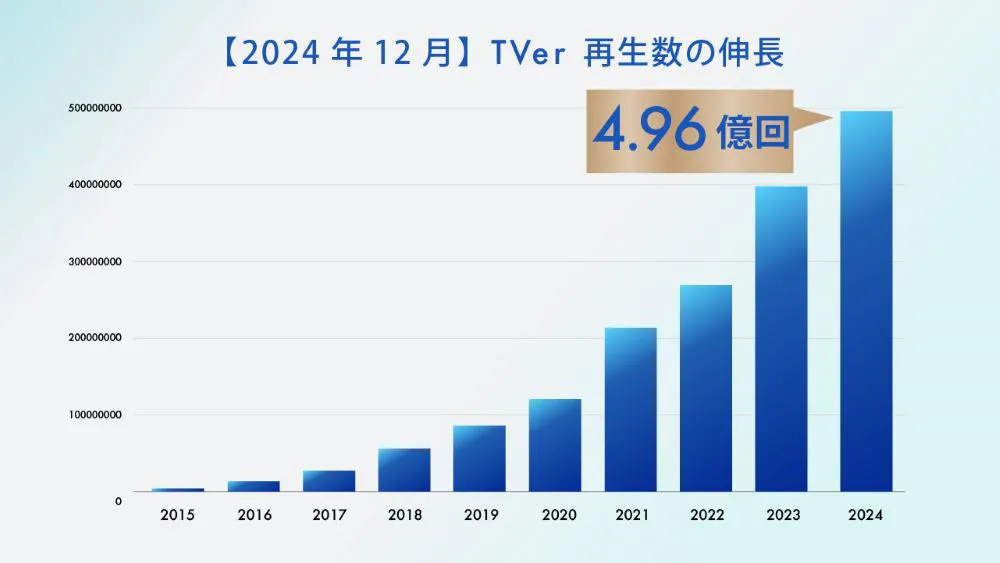 【写真】2024年12月におけるTVer再生数の伸長をチェック！