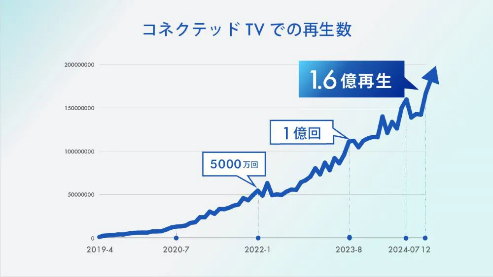  コネクテッドTVでの再生数の伸長