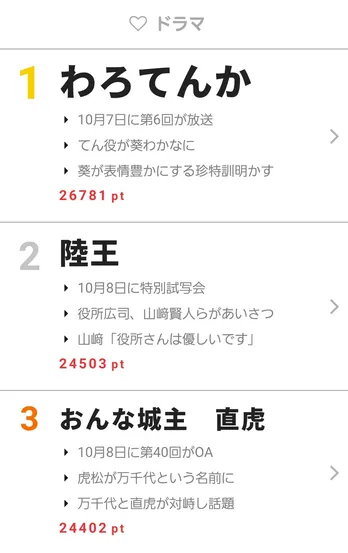 「わろてんか」が週間1位の好発進！【視聴熱】10/2-8ウィークリーランキング
