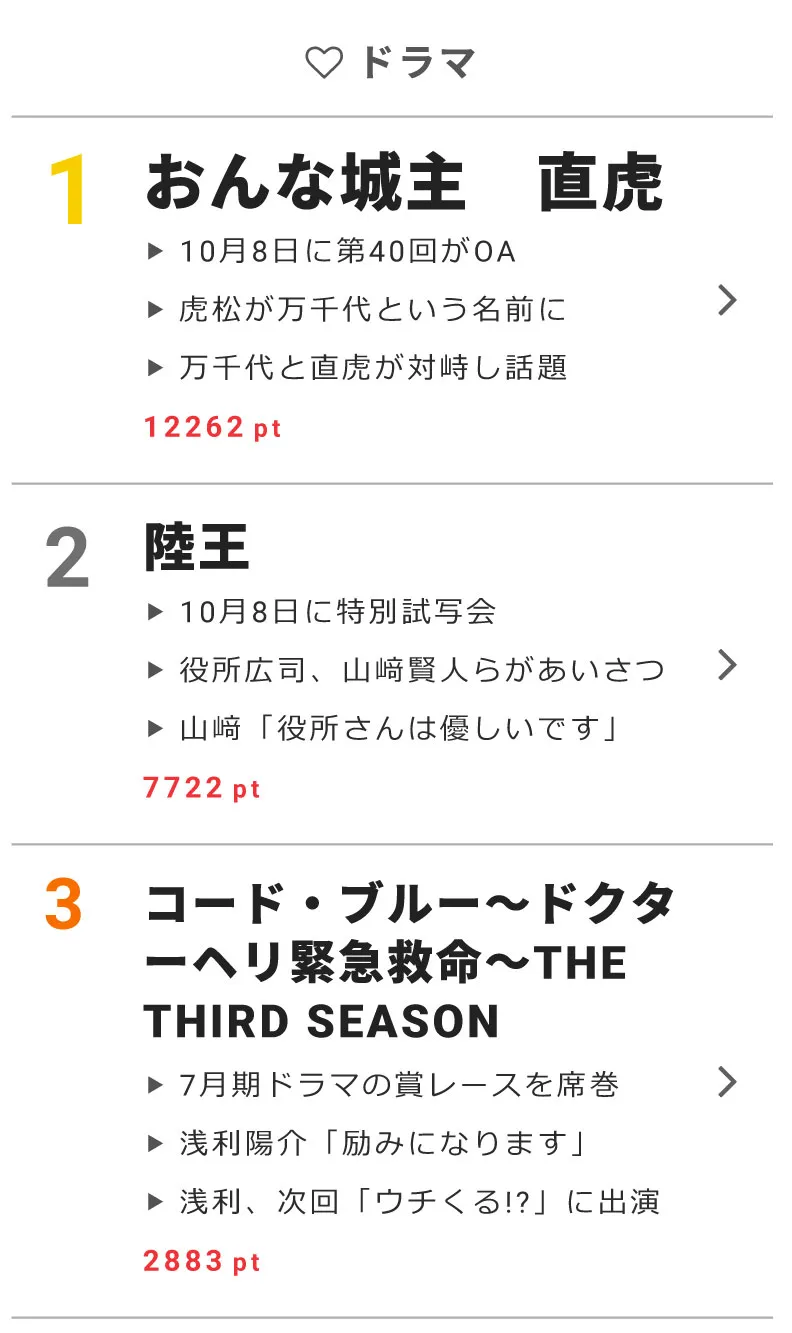 10月8日の“視聴熱”デイリーランキング ドラマ部門