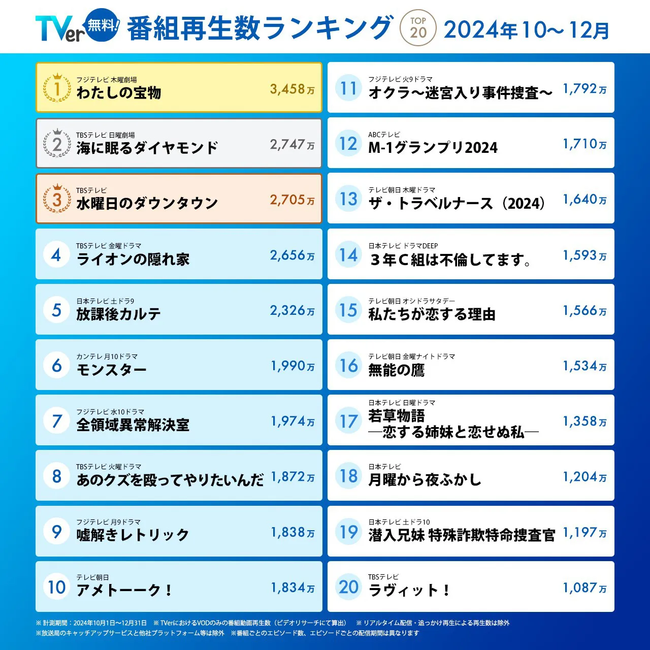 TVerの2024年10～12月期｢番組再生数ランキング｣が発表