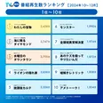 TVerの2024年10～12月期｢番組再生数ランキング｣が発表