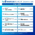 TVerの2024年10～12月期｢番組再生数ランキング｣が発表