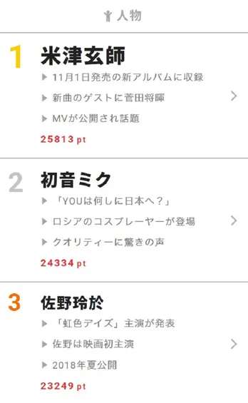 米津玄師の楽曲ゲストに菅田将暉！「どうしても菅田くんと」 【視聴熱】10/10デイリーランキング