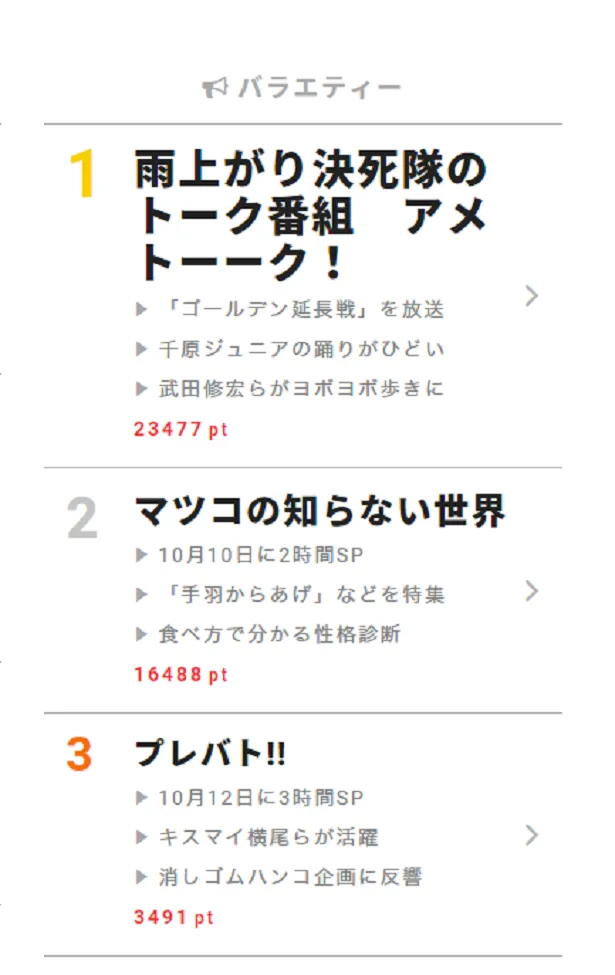 10月12日“視聴熱”デイリーランキング バラエティー部門