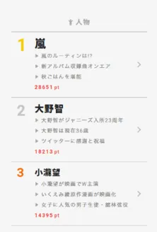 ジャニーズが人物部門を席捲!嵐が2トップ&3位には小瀧望がランクイン【視聴熱】10/16デイリーランキング