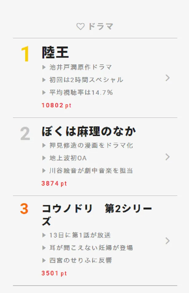 【画像を見る】10月16日“視聴熱”デイリーランキング ドラマ・バラエティー・アニメ各部門のTOP3は…!?