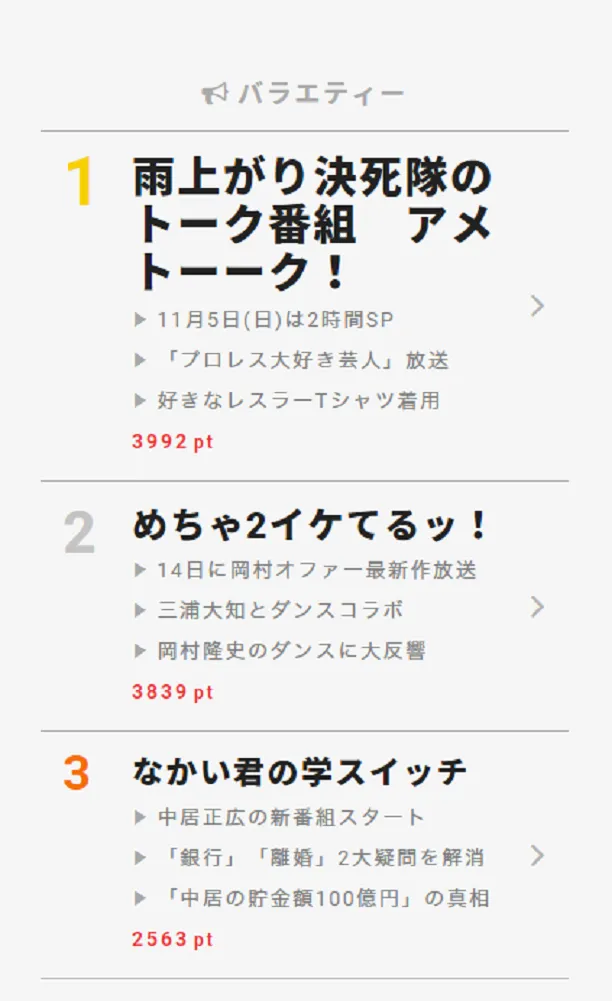 10月16日“視聴熱”デイリーランキング バラエティー部門