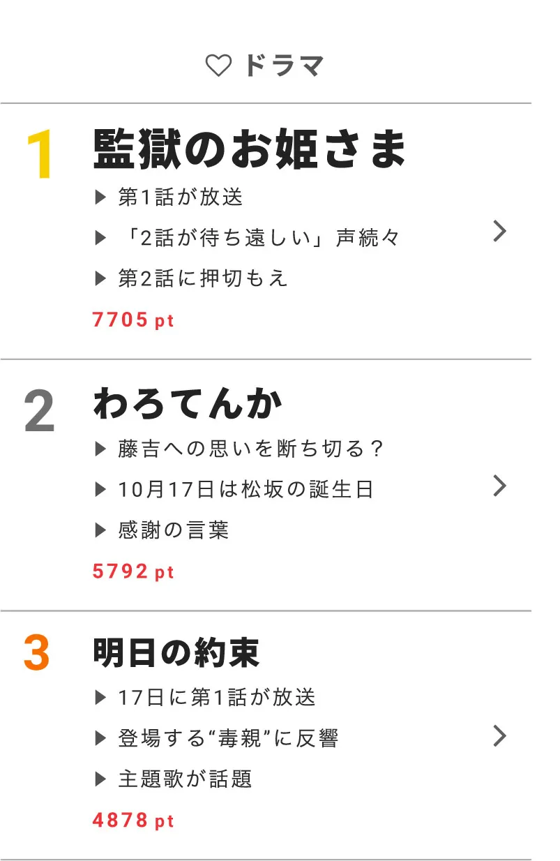 小泉今日子主演の「監獄のお姫さま」がドラマ部門で1位を獲得