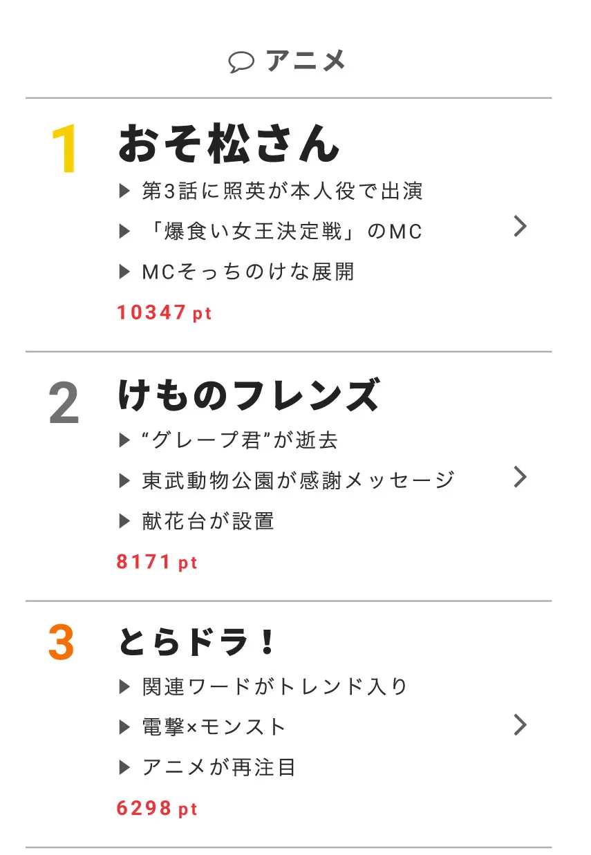 「おそ松さん」がアニメ部門の1位を獲得