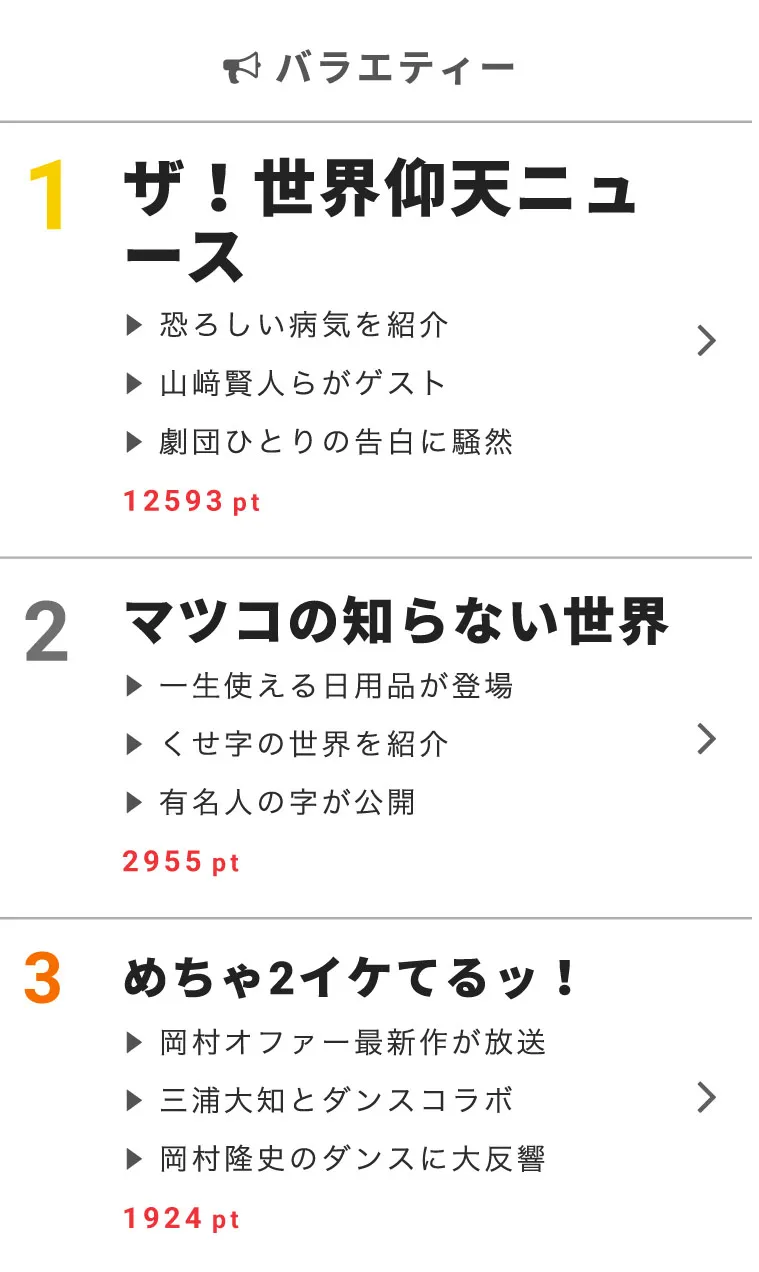 「ザ！世界仰天ニュース」がバラエティー部門の1位を獲得