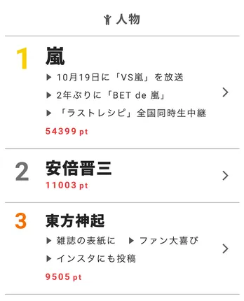 NEWS・小山「母らしく生きてほしい」と、両親に離婚を勧めたことを告白【視聴熱】10/19デイリーランキング