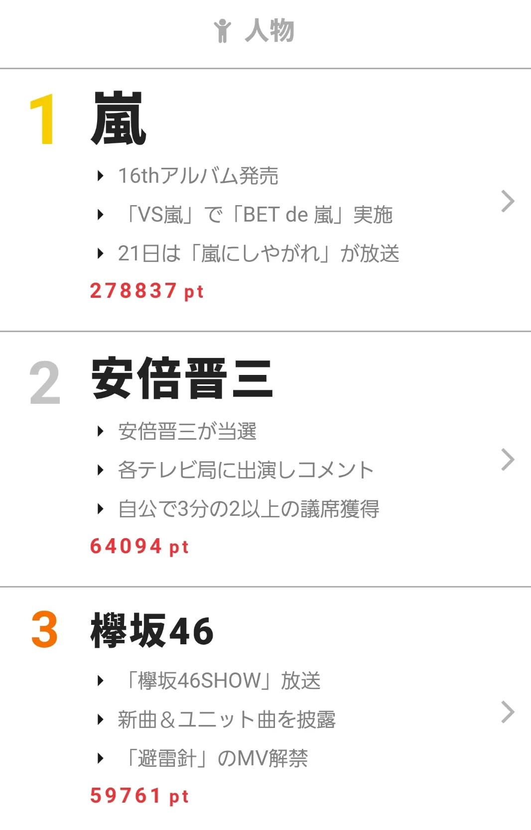 ニューアルバム発売の嵐が1位を獲得！ 10月16日～22日“視聴熱”ウィークリーランキング 人物部門